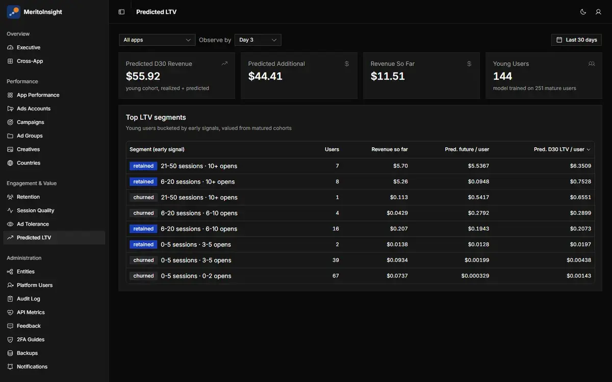 Predicted value: what new users are expected to earn by day 30, grouped by how they behaved in their first few days.
